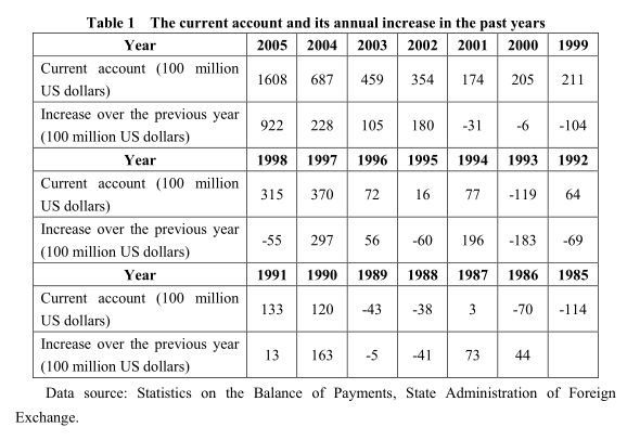 The Causes and Impact of the Continuous Expansion of Current Account Surplus