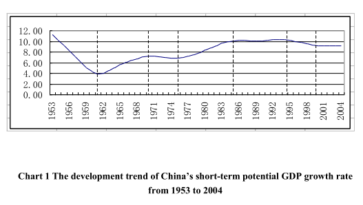 The Internal Trend of China’s Economic Growth and Its Periodic Fluctuations