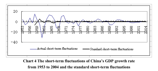 The Internal Trend of China’s Economic Growth and Its Periodic Fluctuations