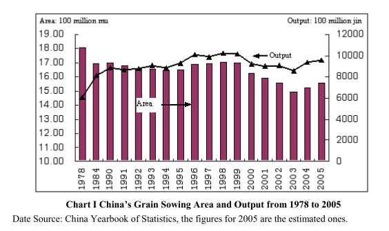China’s Grain Supply and Development Trend during the 11th Five-Year Plan
