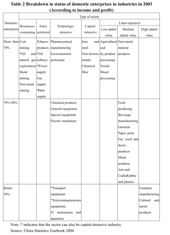 Sorting out and Creating a Policy and Institutional Environment for Enhancing Chinese Enterprises’ International Competitiveness*