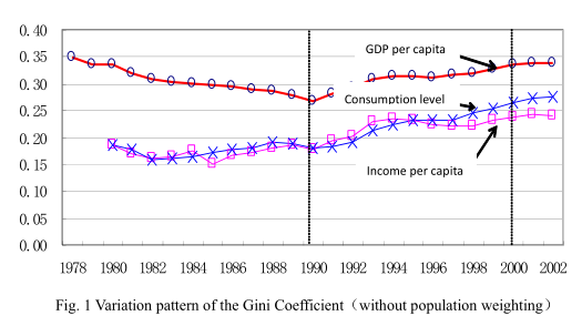 Regional Gap: Status Quo and Future Trends