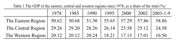 Regional Gap: Status Quo and Future Trends