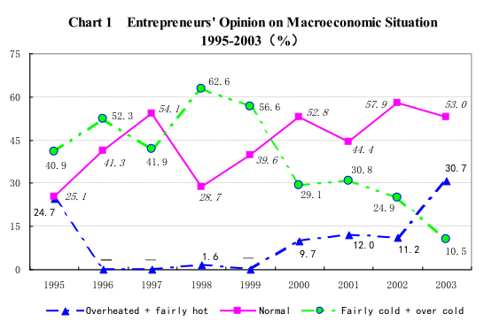 Entrepreneurs’ Opinion on the Macroeconomic Situation and the Hot Spots of Reform -- The 2003 Report on the Survey of Chinese Entrepreneurs
