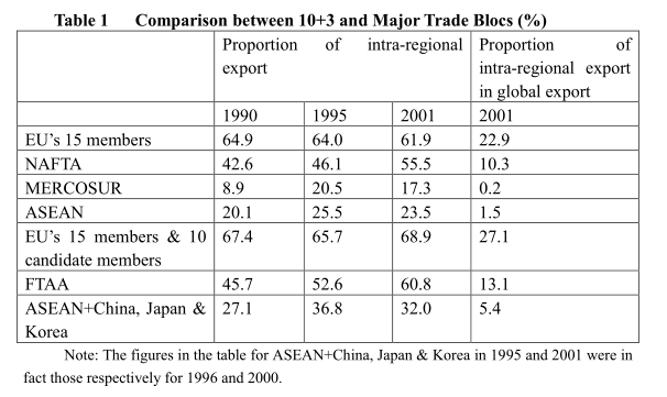 System Framework Options for Economic Cooperation among China, Japan and South Korea
