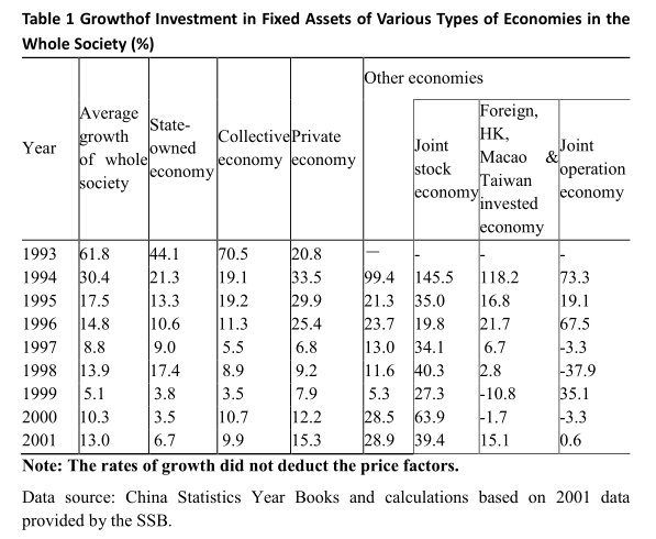 Analysis of the Status of Non-government Investment*