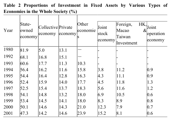 Analysis of the Status of Non-government Investment*