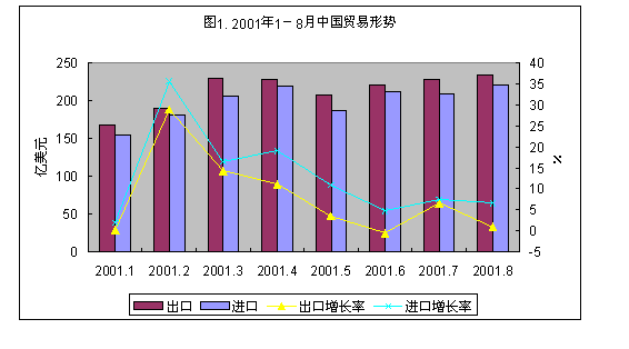 Analysis and Prospect of the Foreign Trade Situation in China