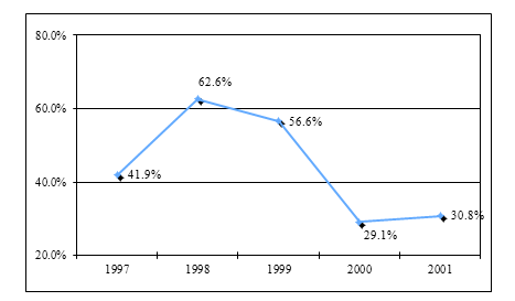 Judgments of Entrepreneurs on Macroeconomic Situation and Hot Issues -- Based on Questionnaires for Chinese Entrepreneurs Survey Report 2001