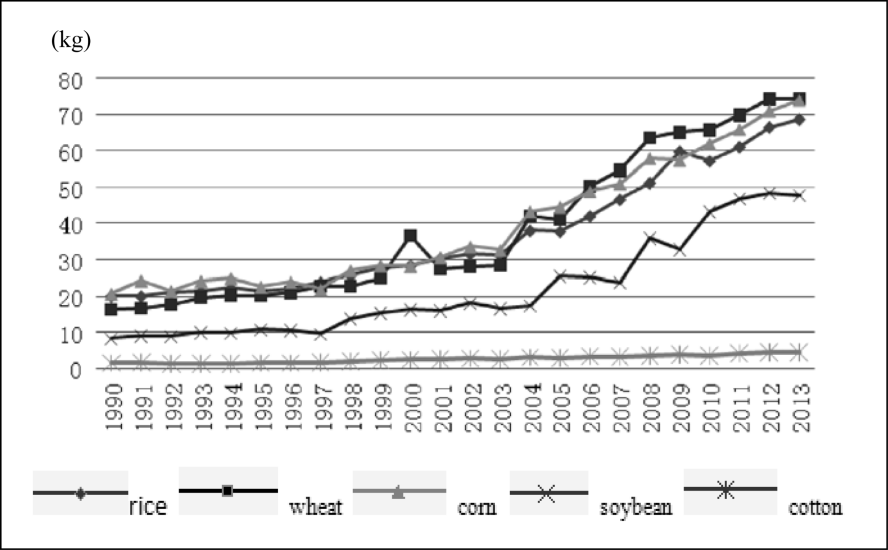 Improvement of Labor Productivity: Key to Agricultural Modernization