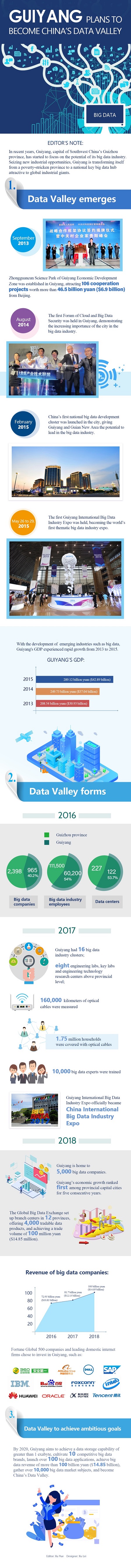 Guiyang plans to become China's Data Valley