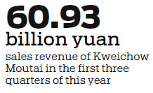 Kweichow Moutai sees sales revenue jump in first three quarters