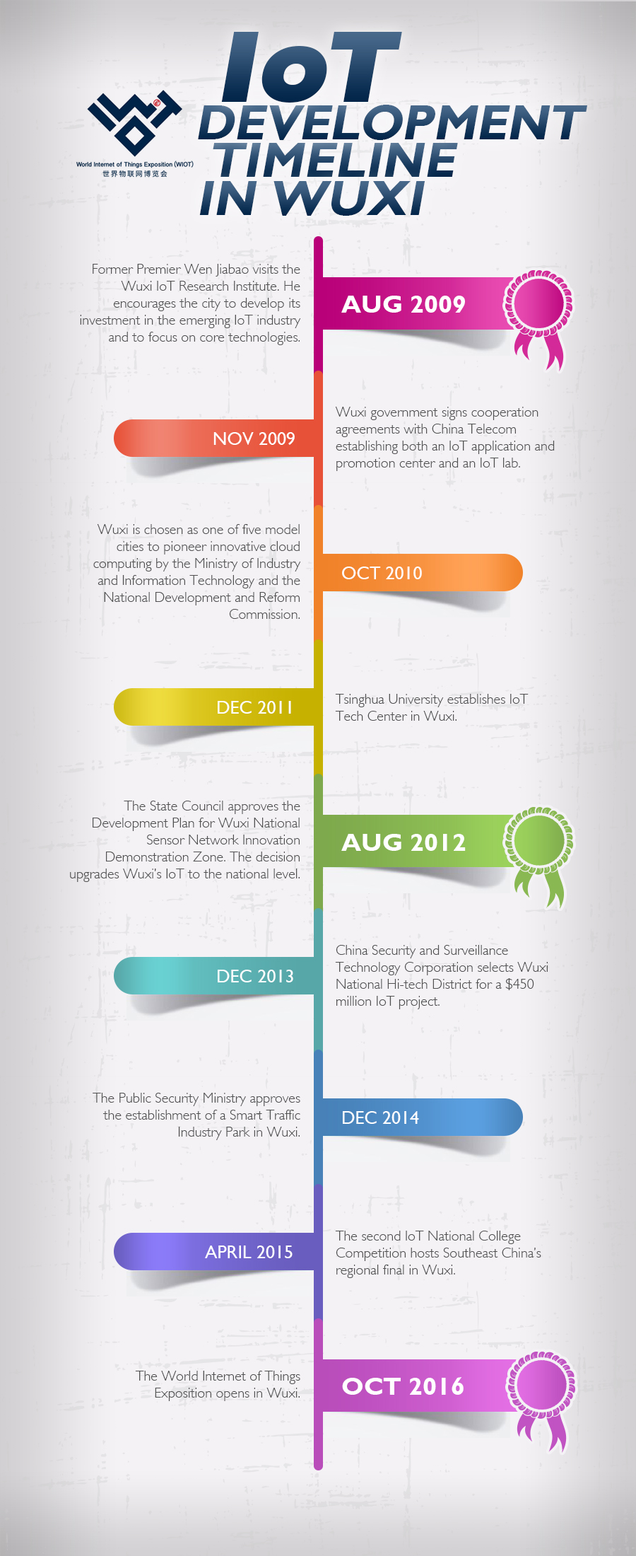IoT Development Timeline in Wuxi