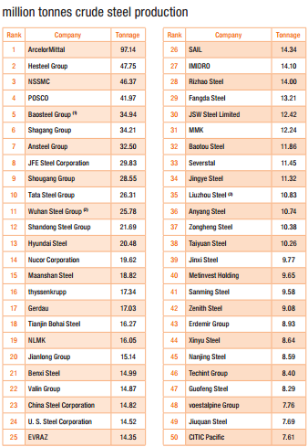 Shagang Group ranks sixth in global steel industry