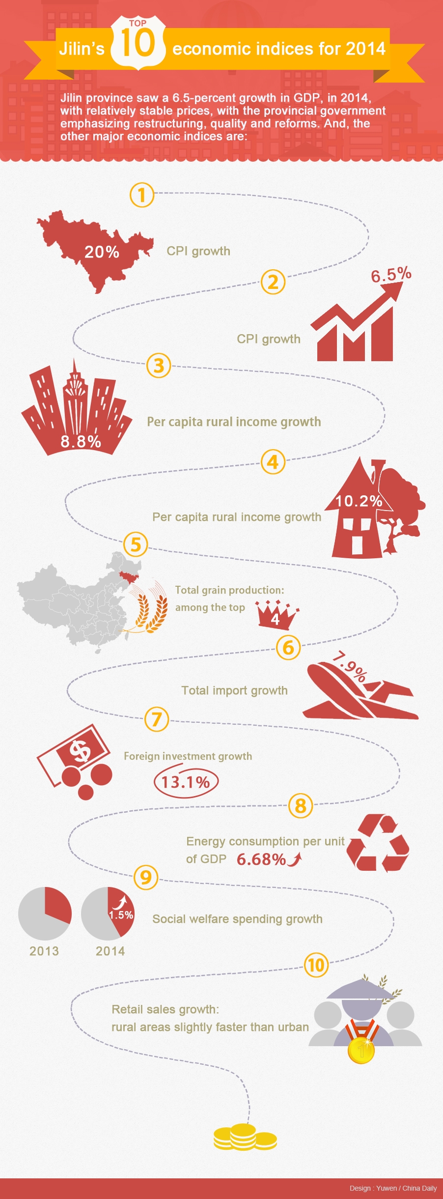 Jilin's top 10 economic indices for 2014