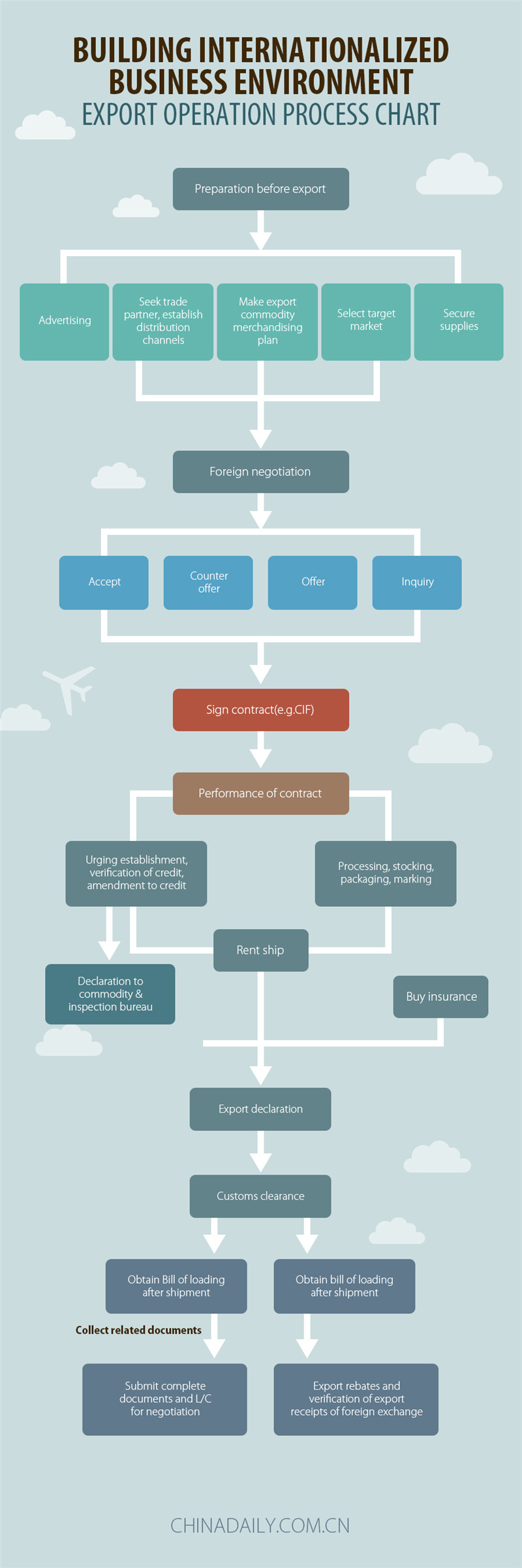 Export operation process chart