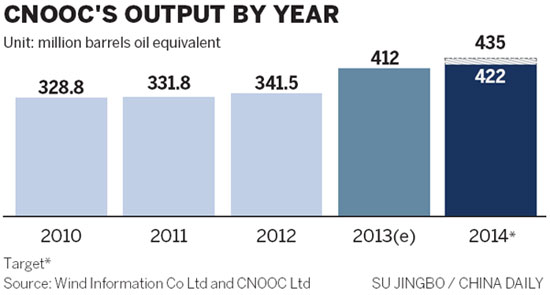 CNOOC 'confident' on output goals