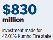 Doublestar buys into Kumho Tire