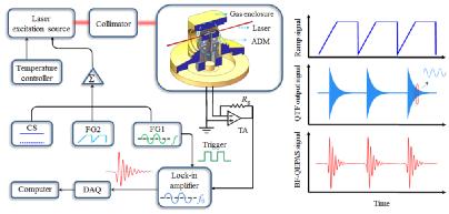 Article confirms breakthrough for BF-QEPAS detection