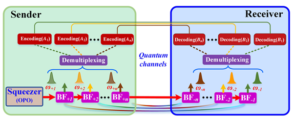 Journal publishes SXU's findings on quantum communications