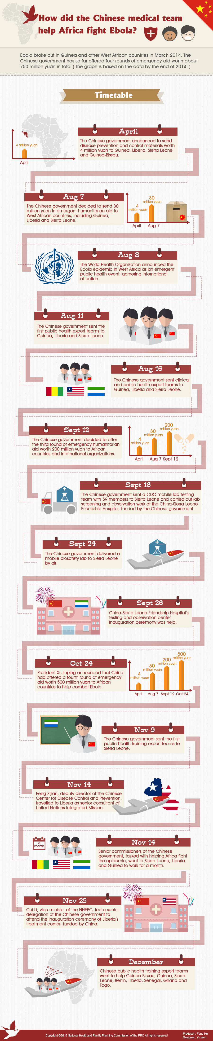 Timetable of China's help for Africa