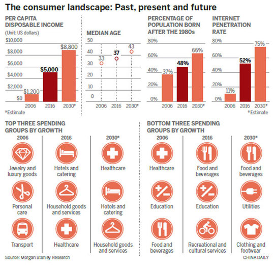 Consumer spending set to power future growth