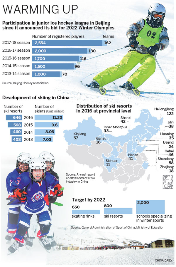 Olympic ambitions for winter sports