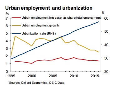 China's economy continues its transition