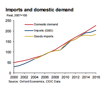 China's economy continues its transition