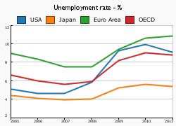 Recovery still too timid to halt rising unemployment