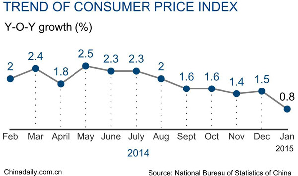 Warm winter and late arrival of Spring Festival lead to low CPI