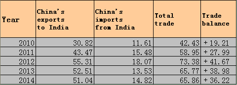 Sino-India ties: New avenues of cooperation