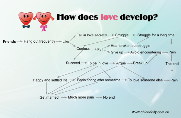 Love Chart