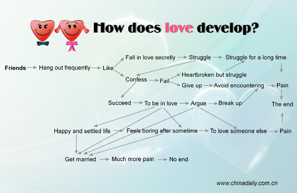 The flow chart of Love