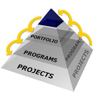 项目集经理PgMP:项目管理职业生涯新机会