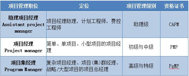 项目集经理PgMP:项目管理职业生涯新机会