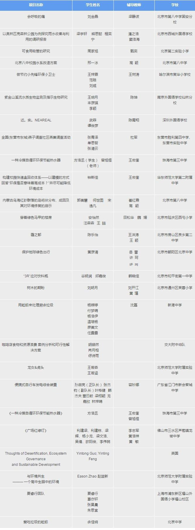 2017联合国中国青少年环境论坛优秀作品名单出炉!