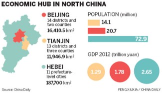 The coordinated development of Beijing-Tianjin-Hebei region