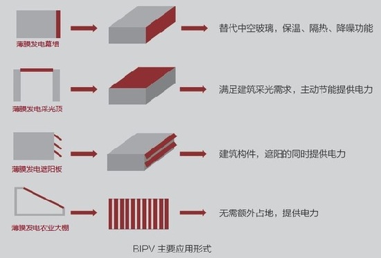 BIPV