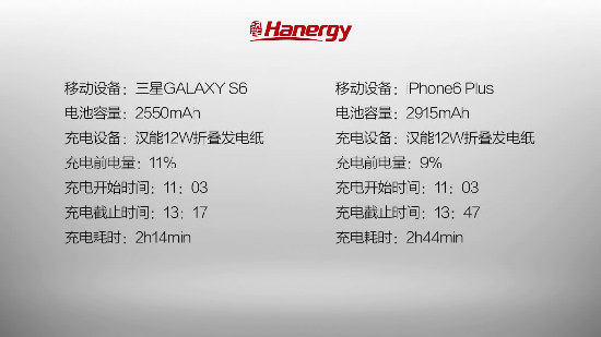 3小时充满iPhone 6P汉能推出太阳能发电纸M12
