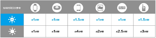 3小时充满iPhone 6P汉能推出太阳能发电纸M12