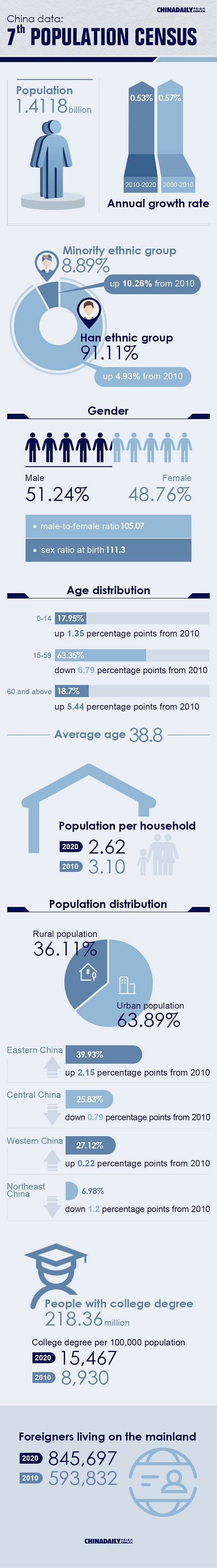 China data: 7th population census