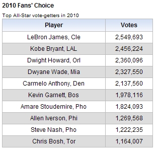 LeBron, Kobe to lead East, West in All-Star