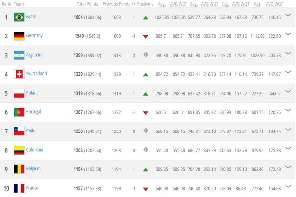 rankings: Brazil Germany off China remains 77th - Sports - Chinadaily.com.cn