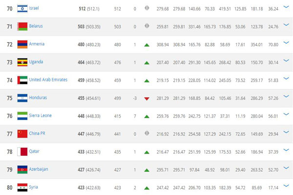 FIFA Rankings - November 2014: No new names in the world's Top 10