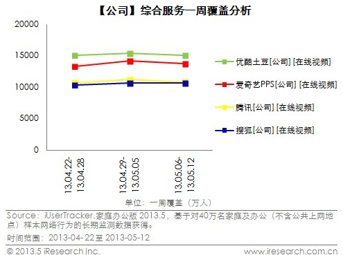 艾瑞: 优酷土豆4-5月握续荒谬笑顾盼频江湖