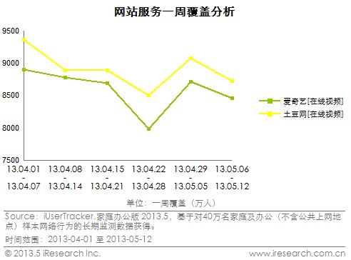 艾瑞: 优酷土豆4-5月握续荒谬笑顾盼频江湖