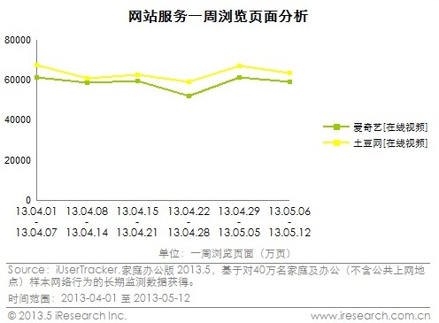 艾瑞: 优酷土豆4-5月握续荒谬笑顾盼频江湖