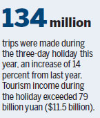 Millions hit road to enjoy holiday