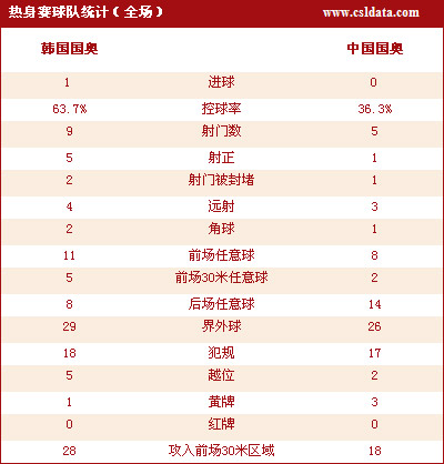 国奥客场0:1韩国二队 布帅首秀难解恐韩